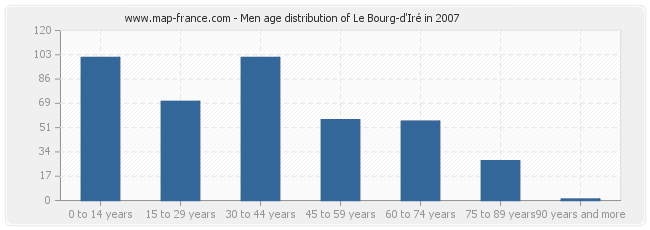 Men age distribution of Le Bourg-d'Iré in 2007